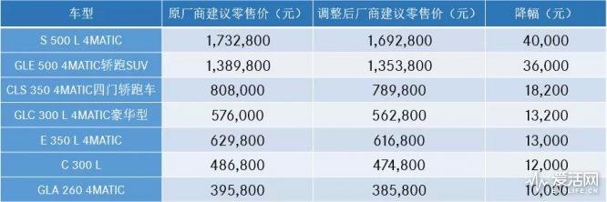 增值税税率下调4月1日实施 奔驰宝马沃尔沃官宣降价