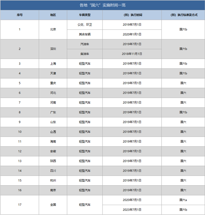 全国各地国六排放标准实施日期表,上海提前实施国六排放标准！
