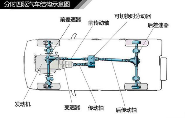 汽车分时四驱、适时四驱、全时四驱的区别，哪个好！