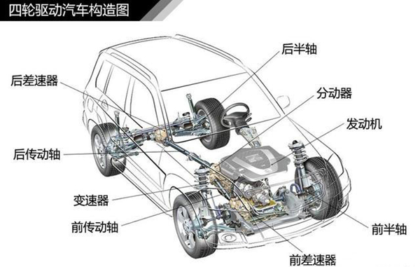 汽车分时四驱、适时四驱、全时四驱的区别，哪个好！