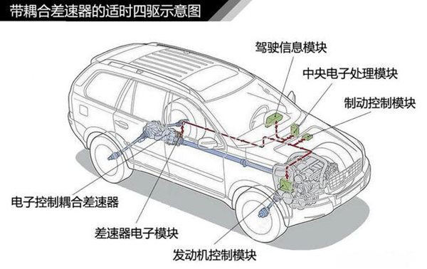 汽车分时四驱、适时四驱、全时四驱的区别，哪个好！