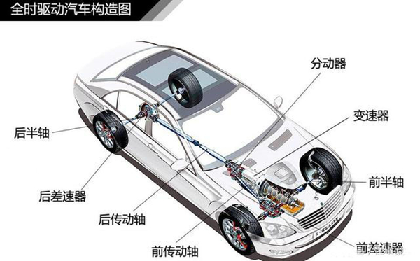 汽车分时四驱、适时四驱、全时四驱的区别，哪个好！