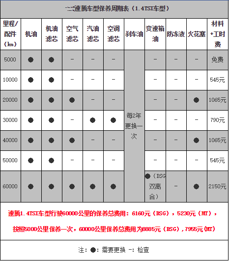 大众速腾保养费用高吗？大众速腾保养价格以及保养周期表！