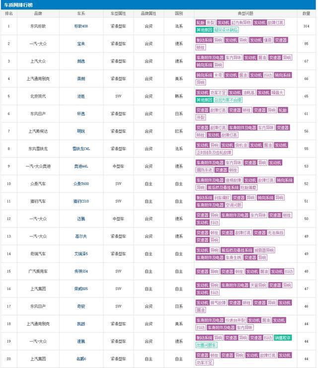 4月份汽车投诉量榜出炉，销量三巨头全上榜，一款自主车型包尾