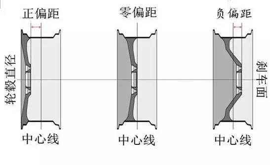 汽车轮毂数据怎么看？想升级改装汽车轮毂，不知道轮毂合不合适？小编今天教你看轮毂数据！