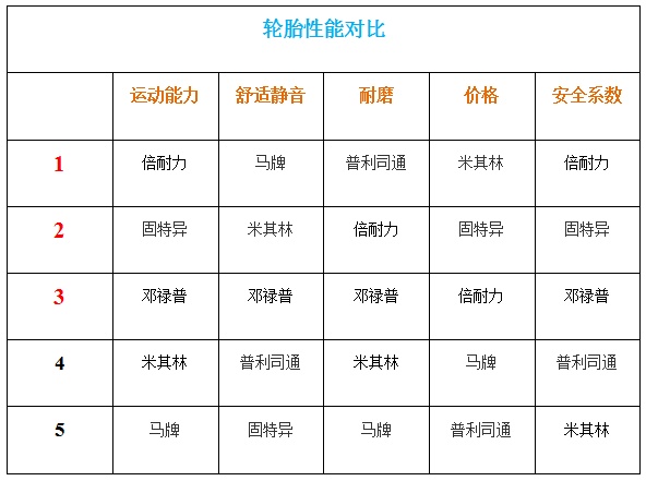 汽车轮胎选什么牌子好？小编给你普及汽车轮胎品牌优缺点，常见汽车轮胎品牌介绍！