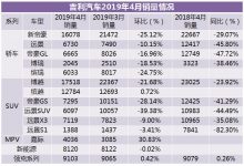 2019年4月汽车销量:吉利汽车4月销量下滑19%,仅3款车型破万-汽车生活365