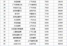 2019年4月SUV销量排行榜完整版,哈弗H6冠军,日产奇骏第二,吉利博越第三!-汽车生活365