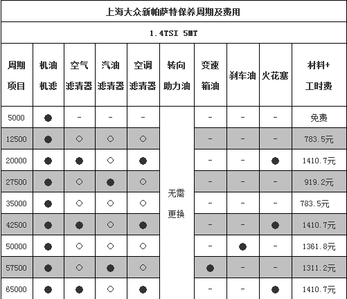 大众帕萨特汽车保养费用多少？大众帕萨特保养价格以及保养周期表！