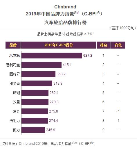 2019中国汽车轮胎品牌力指数排行榜发布，米其林、普利司通、固特异、