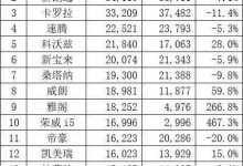 2019年5月汽车销量排行榜快报,乘用车市场销量达158.2万辆,同比下降12.5%,环比增长4.8%-汽车生活365