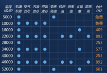 哈弗M6汽车保养费用多少？哈弗M6保养价格以及保养周期表！