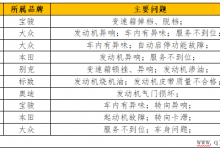 2019年6月份汽车投诉舆情分析报告(权威报告)-汽车生活365