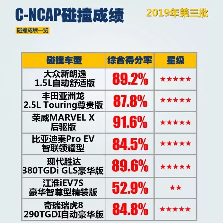 最新C-NCAP碰撞成绩：荣威揽第一，亚洲龙拼不过大众朗逸