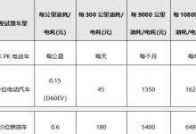 开网约车选燃油车好还是电动车好?那种最实惠帮你算一算!-汽车生活365