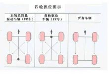 汽车的前后轮胎多久调换一次呢?汽车轮胎保养需要做什么!-汽车生活365