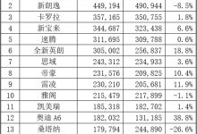 2020车型畅销榜上还是熟悉的面孔,看看你喜欢的有没有上榜-汽车生活365