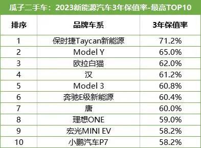 2023年新能源3年保值率榜单，看看保值率最高和最低的有没有你的车