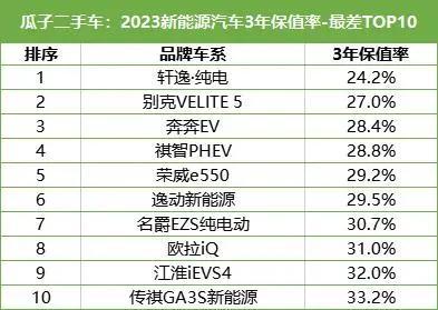 2023年新能源3年保值率榜单，看看保值率最高和最低的有没有你的车