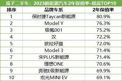 2023年新能源3年保值率榜单，看看保值率最高和最低的有没有你的车