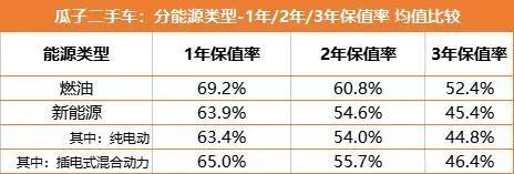 2023年新能源3年保值率榜单，看看保值率最高和最低的有没有你的车