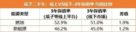 2023年新能源3年保值率榜单，看看保值率最高和最低的有没有你的车