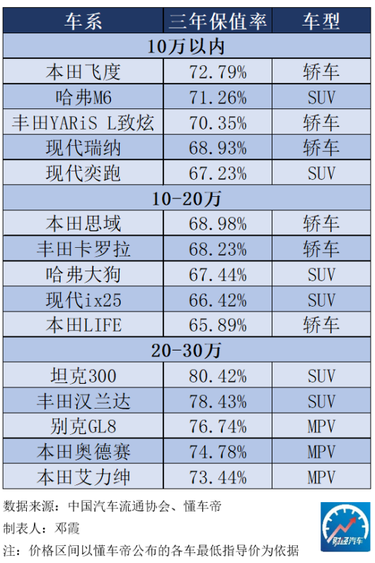 现在买什么车最保值?