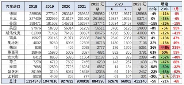 中国汽车进口创13年来最低 月均只有6万辆