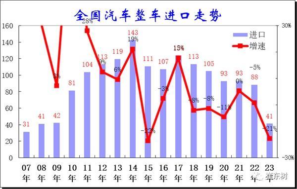 中国汽车进口创13年来最低 月均只有6万辆